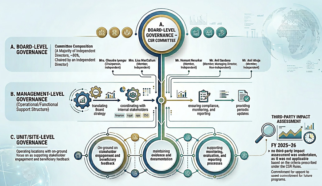Multi-tier CSR governance structure: Board-Level Governance (CSR Committee), Management-Level Governance (operational/functional support structure), and Unit/Site-Level Governance
