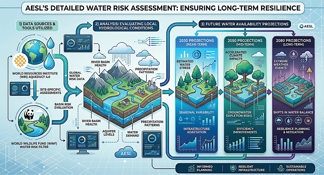 AESL detailed water risk assessment: ensuring long-term resilience â€” data sources and tools utilised, analysis evaluating local hydrological conditions, and future water availability projections for 2030, 2050 and 2080