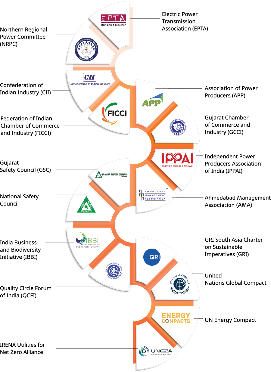Key trade and industry associations and global collaborations followed and promoted, including EPTA, APP, GCCI, IPPAI, AMA, GRI, United Nations Global Compact, UN Energy Compact, IRENA Utilities for Net Zero Alliance, QCFI, IBBI, National Safety Council, Gujarat Safety Council, FICCI, CII and Northern Regional Power Committee.