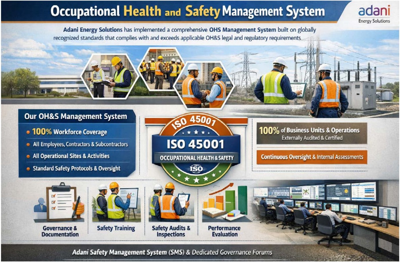 Occupational Health and Safety Management System: 100% workforce coverage, ISO 45001 certified, externally audited; Governance & Documentation, Safety Training, Safety Audits & Inspections, Performance Evaluation
