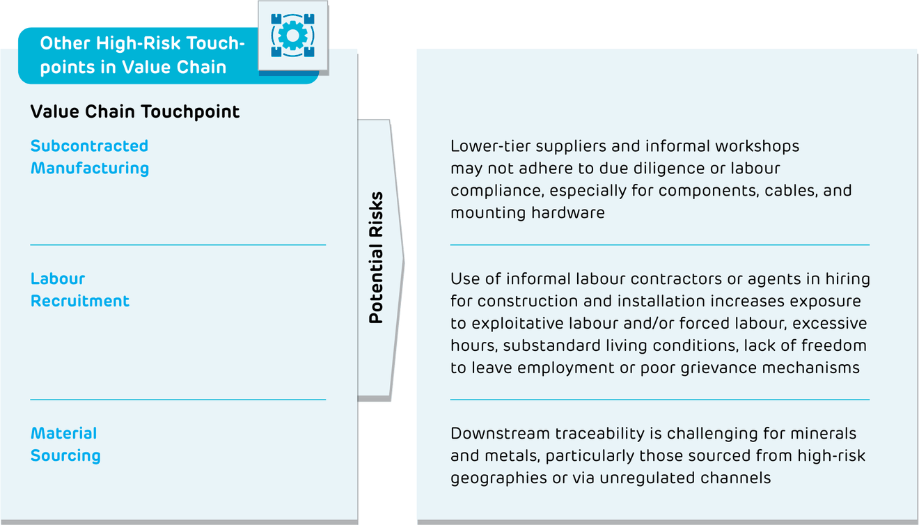 Risk mapping – Other High-Risk Touchpoints in Value Chain: Subcontracted Manufacturing, Labour Recruitment, Material Sourcing, and their potential risks